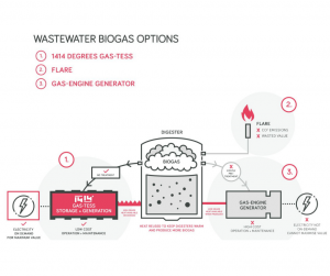 Wastewater Treatment Biogas