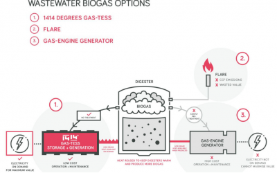 Wastewater Treatment: Turning waste to clean energy