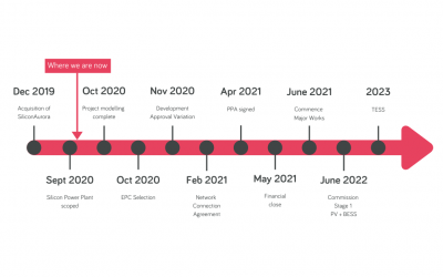 Aurora Solar Energy Project Development Update