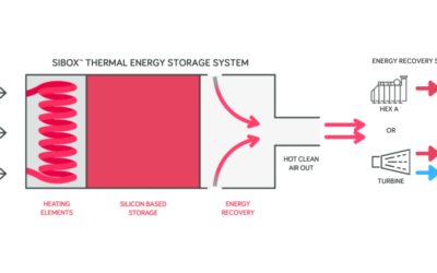 1414 Degrees secures $2.2m Modern Manufacturing Initiative Grant for SiBox thermal energy storage technology